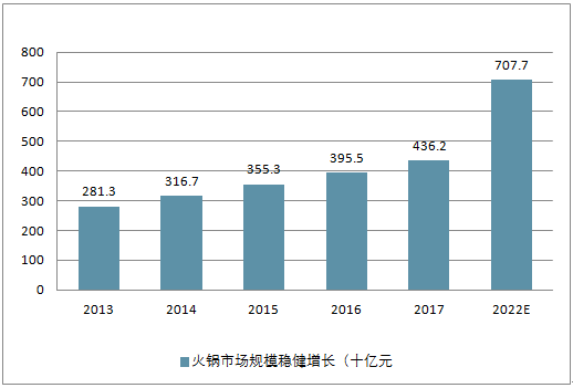 重庆特色火锅加盟前景如何？