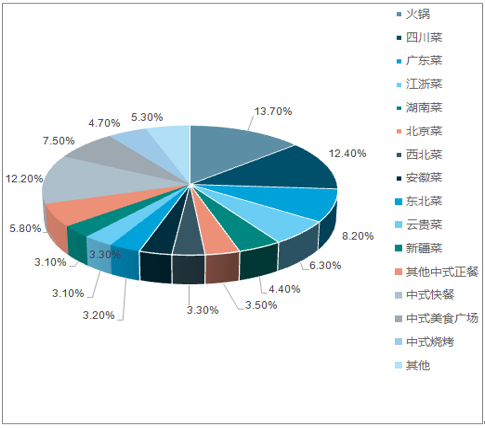 中餐市场细分情况占比