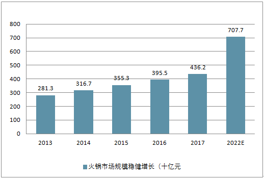 2013-2022年中国火锅市场规模稳健增长