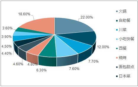 2017年餐饮行业收入整体占比
